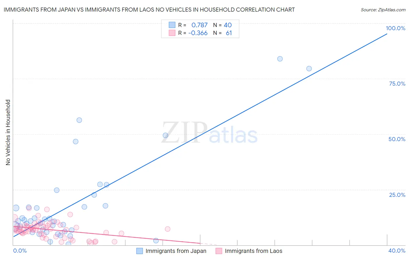 Immigrants from Japan vs Immigrants from Laos No Vehicles in Household
