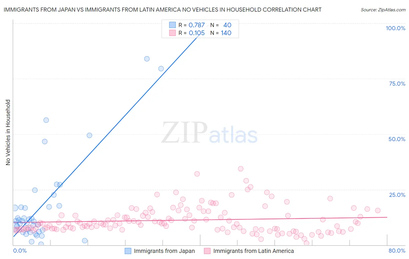 Immigrants from Japan vs Immigrants from Latin America No Vehicles in Household