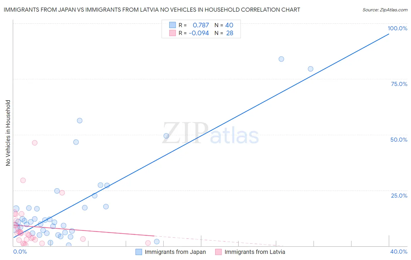 Immigrants from Japan vs Immigrants from Latvia No Vehicles in Household