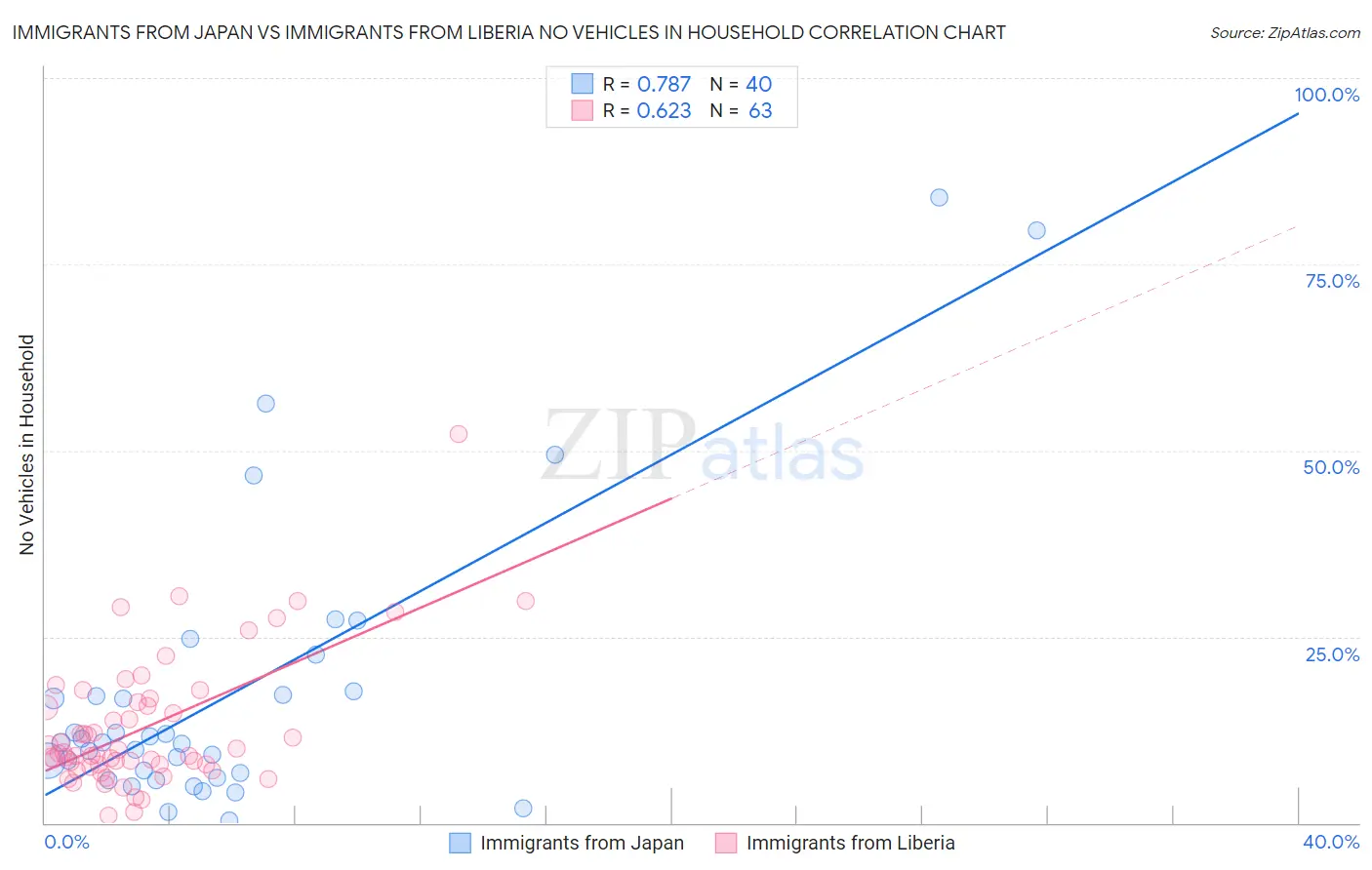 Immigrants from Japan vs Immigrants from Liberia No Vehicles in Household