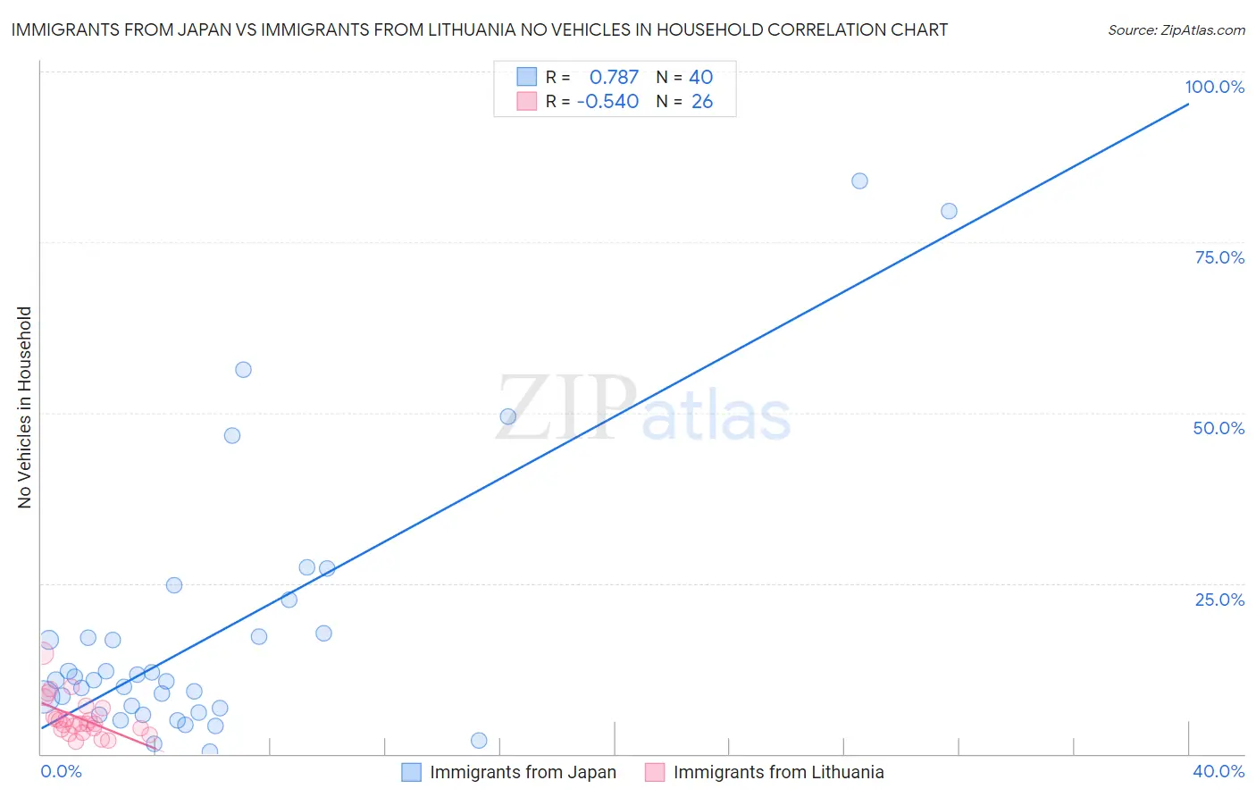 Immigrants from Japan vs Immigrants from Lithuania No Vehicles in Household