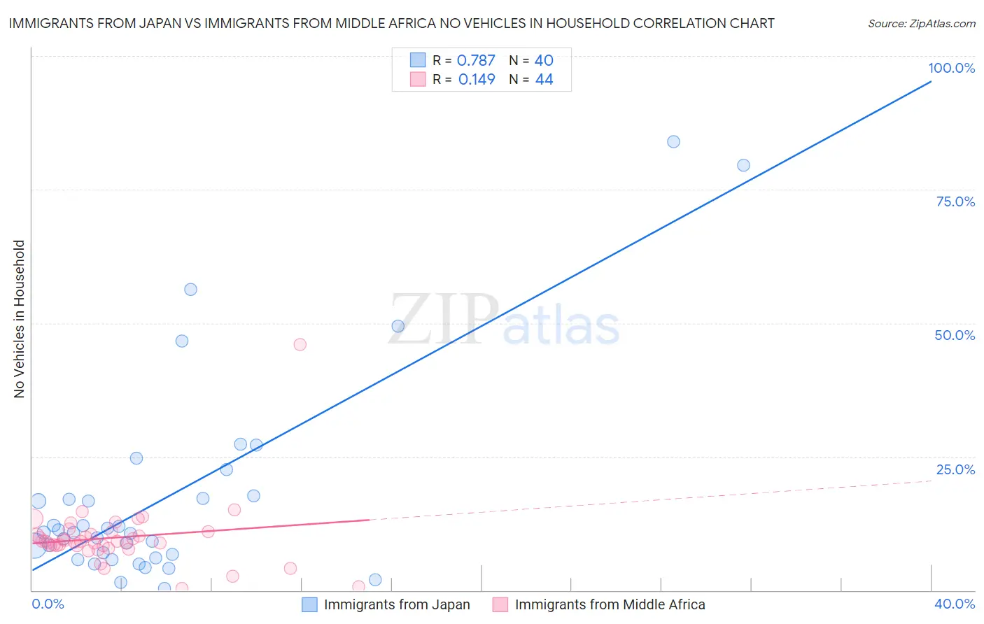 Immigrants from Japan vs Immigrants from Middle Africa No Vehicles in Household