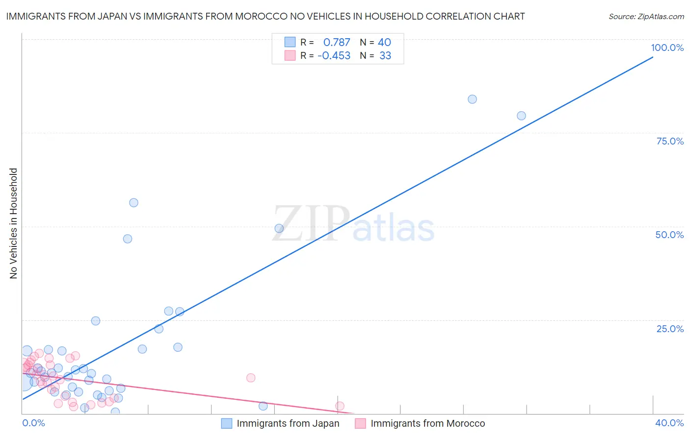 Immigrants from Japan vs Immigrants from Morocco No Vehicles in Household