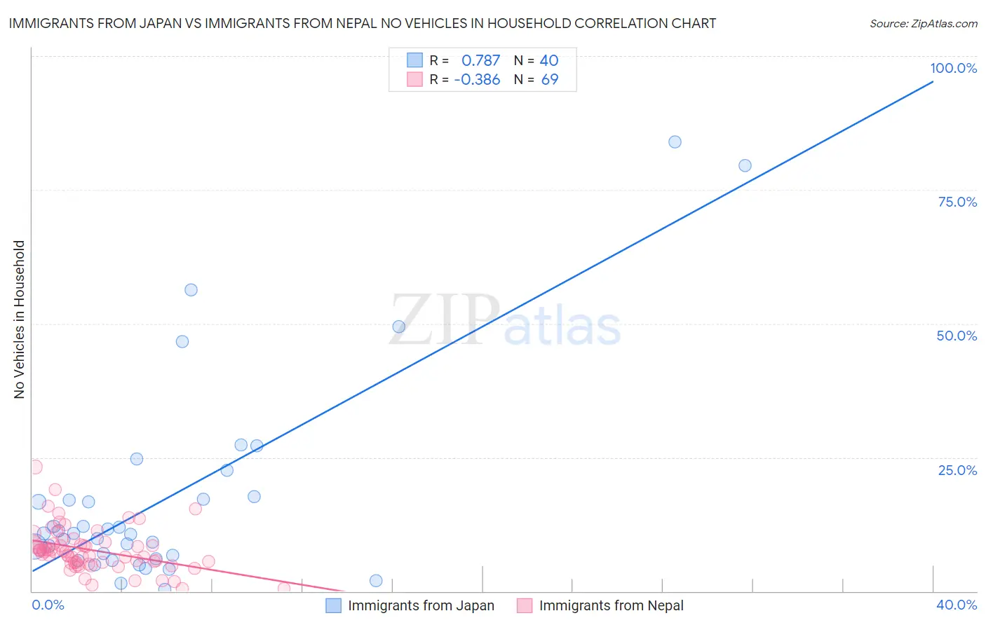 Immigrants from Japan vs Immigrants from Nepal No Vehicles in Household