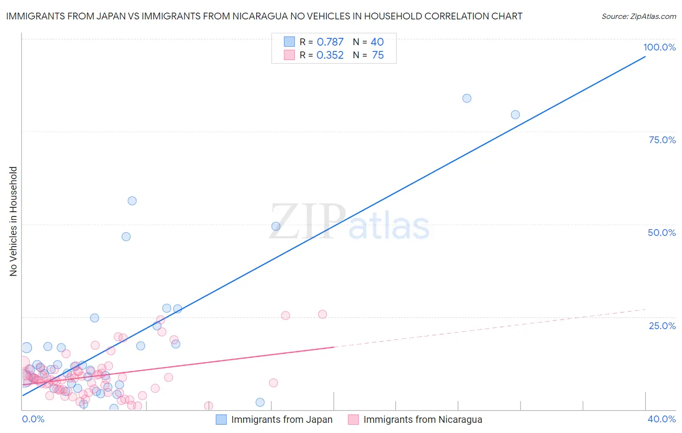 Immigrants from Japan vs Immigrants from Nicaragua No Vehicles in Household