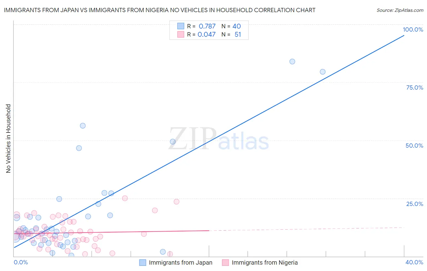 Immigrants from Japan vs Immigrants from Nigeria No Vehicles in Household