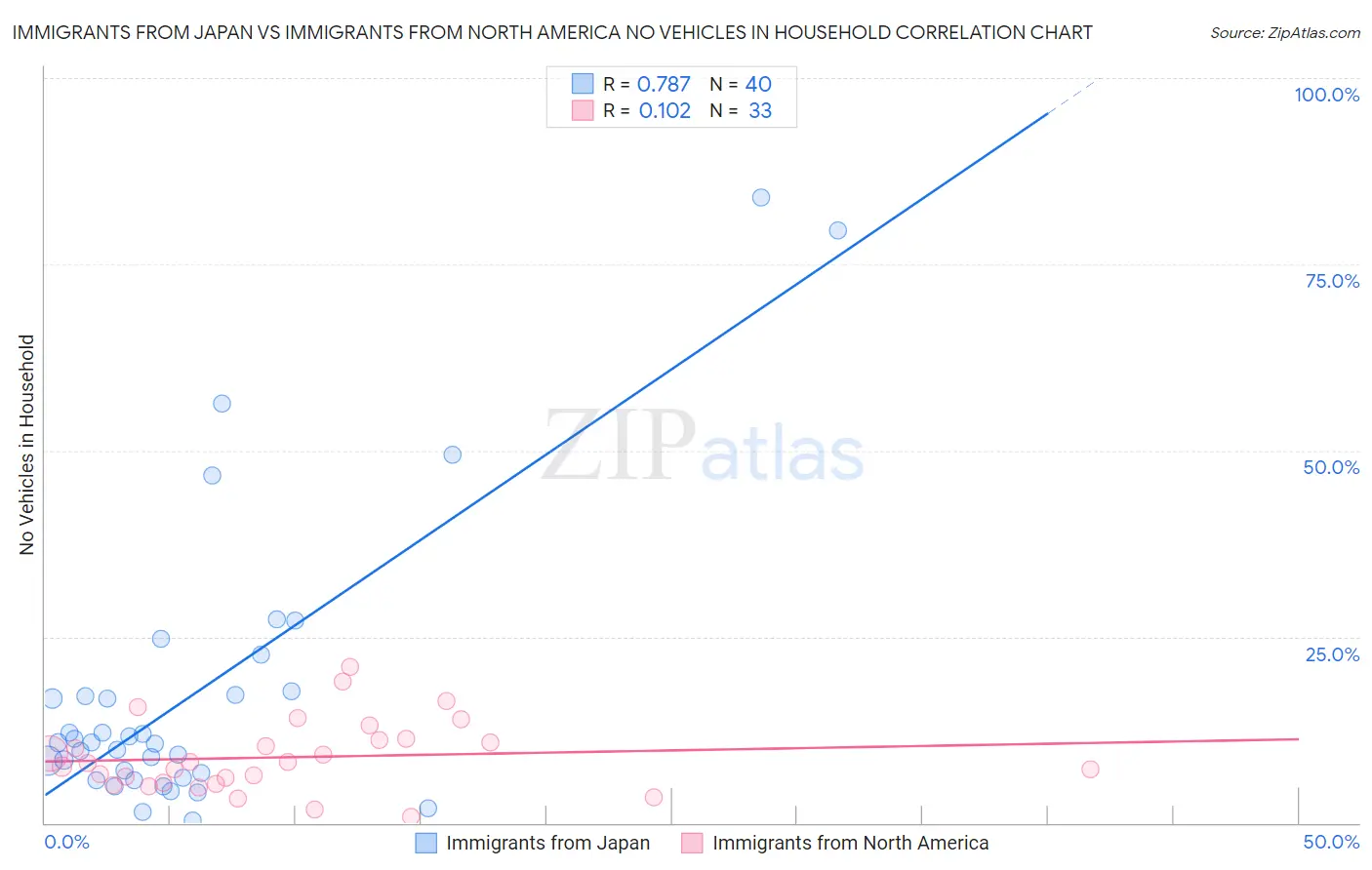 Immigrants from Japan vs Immigrants from North America No Vehicles in Household