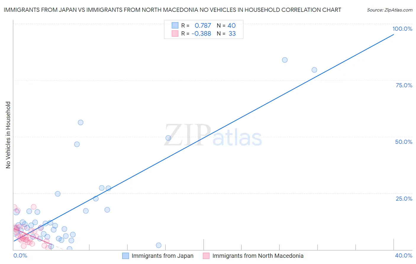 Immigrants from Japan vs Immigrants from North Macedonia No Vehicles in Household