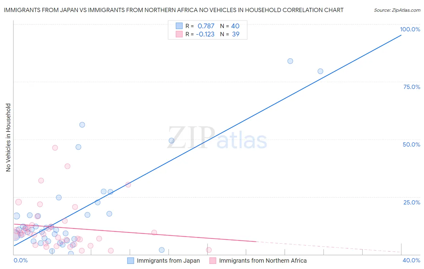 Immigrants from Japan vs Immigrants from Northern Africa No Vehicles in Household