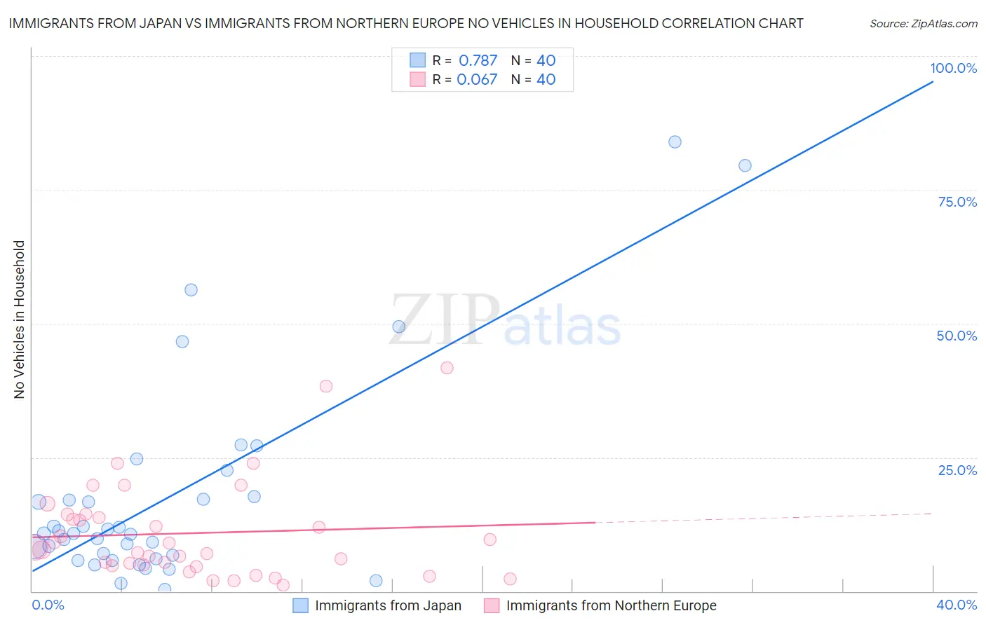 Immigrants from Japan vs Immigrants from Northern Europe No Vehicles in Household