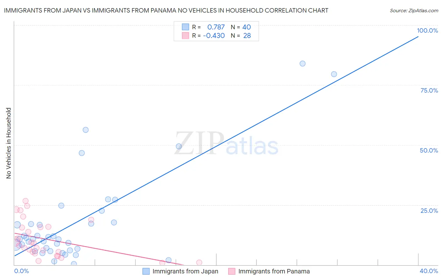 Immigrants from Japan vs Immigrants from Panama No Vehicles in Household