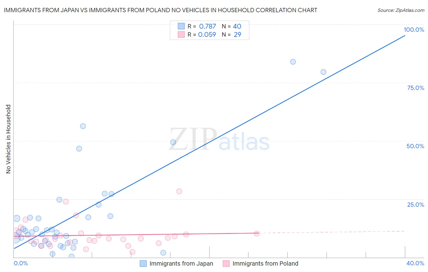 Immigrants from Japan vs Immigrants from Poland No Vehicles in Household