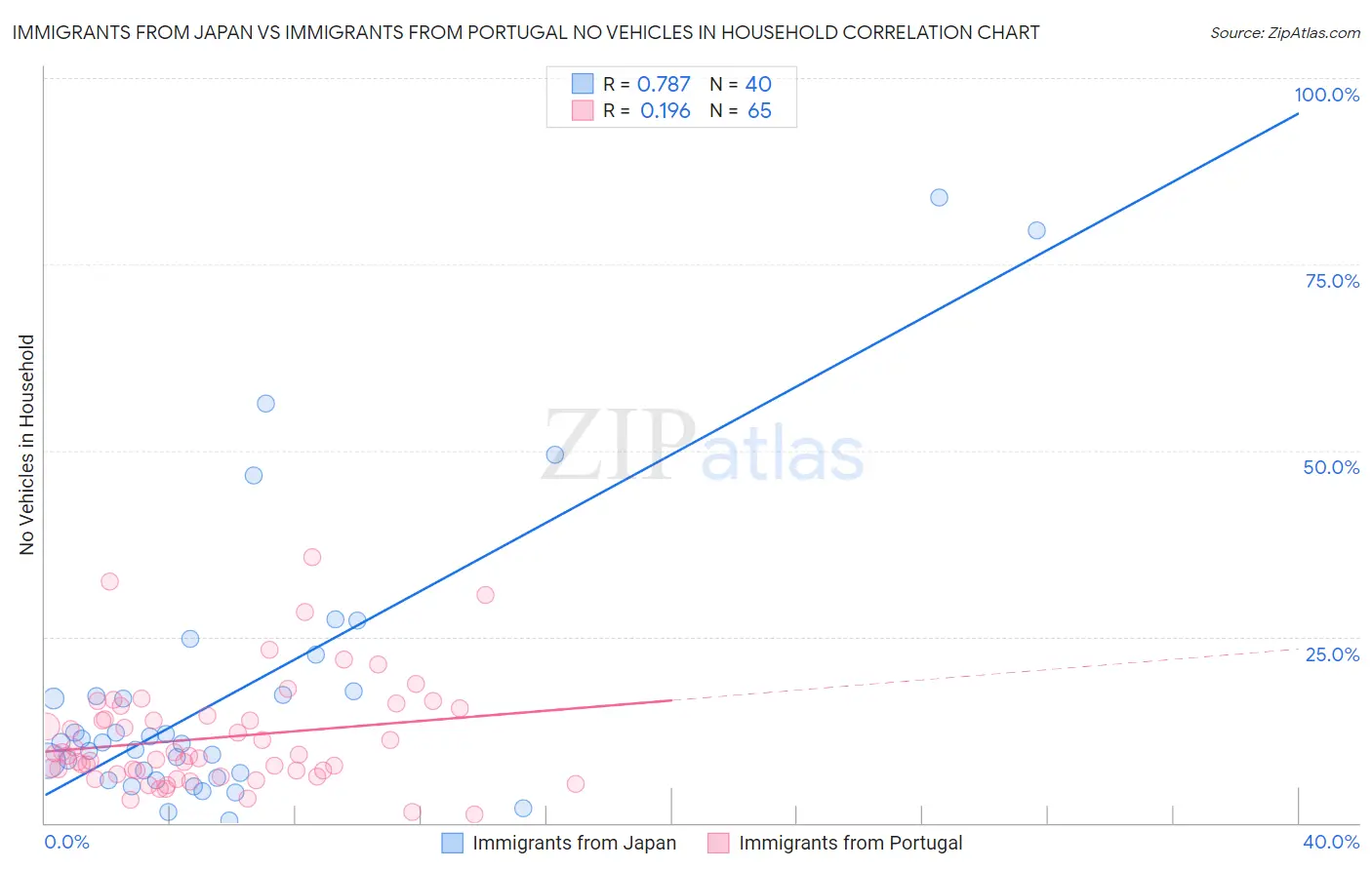 Immigrants from Japan vs Immigrants from Portugal No Vehicles in Household