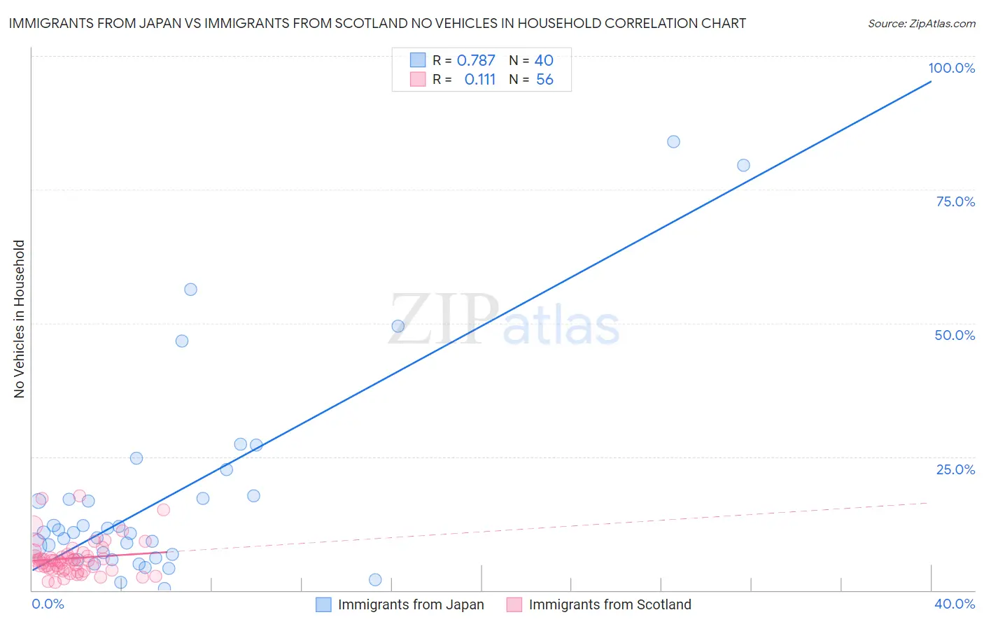 Immigrants from Japan vs Immigrants from Scotland No Vehicles in Household