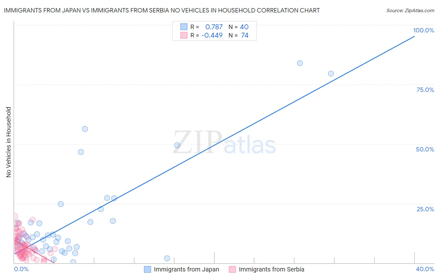Immigrants from Japan vs Immigrants from Serbia No Vehicles in Household