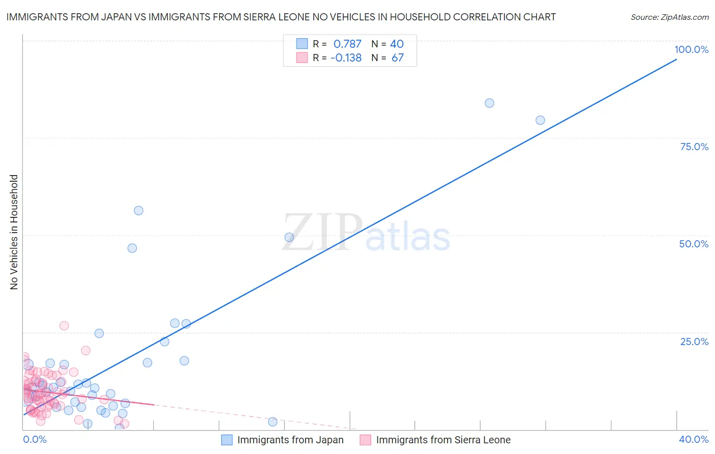 Immigrants from Japan vs Immigrants from Sierra Leone No Vehicles in Household
