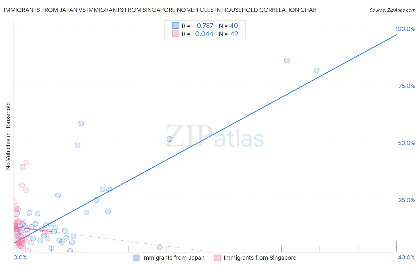 Immigrants from Japan vs Immigrants from Singapore No Vehicles in Household