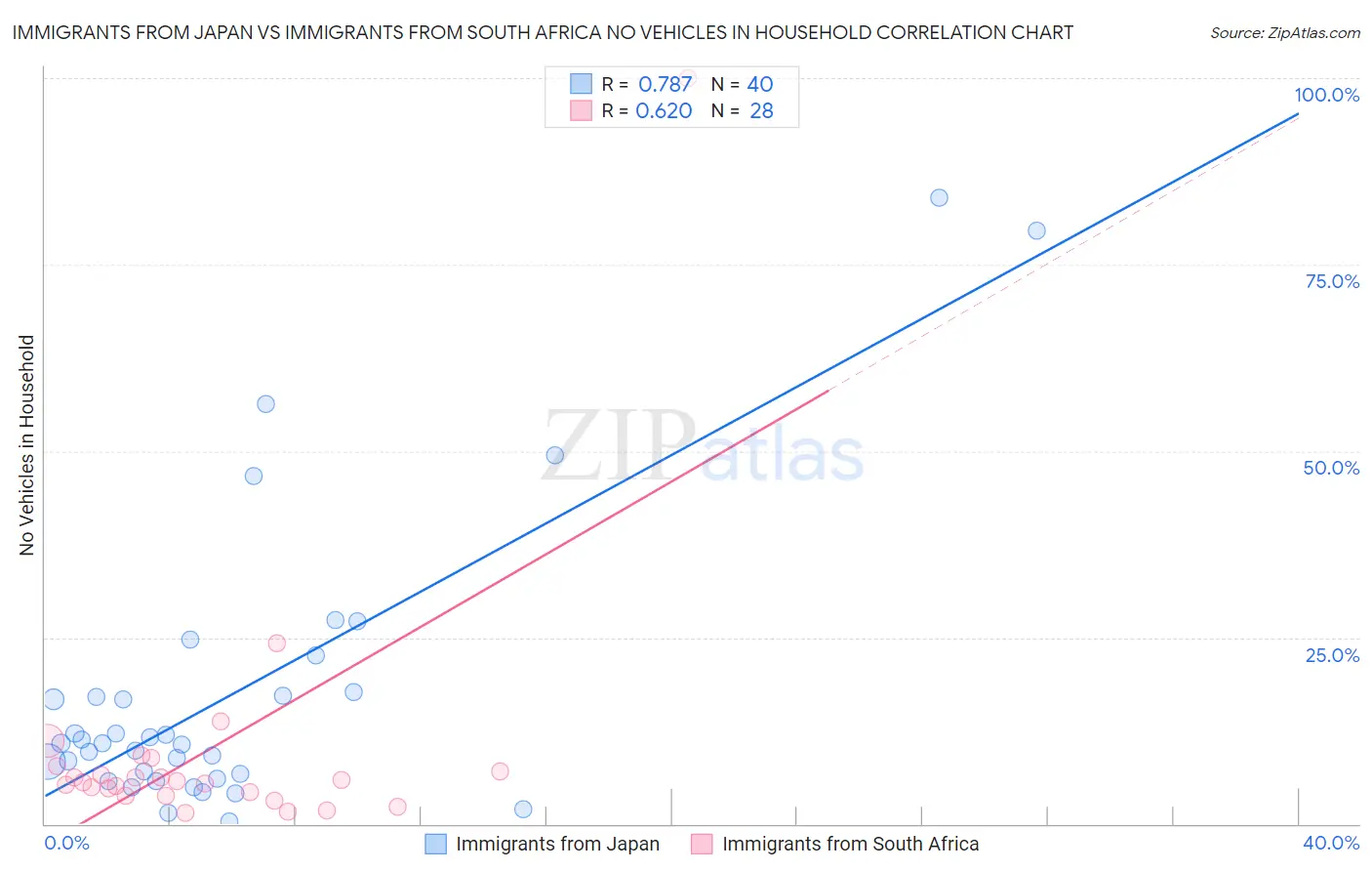 Immigrants from Japan vs Immigrants from South Africa No Vehicles in Household