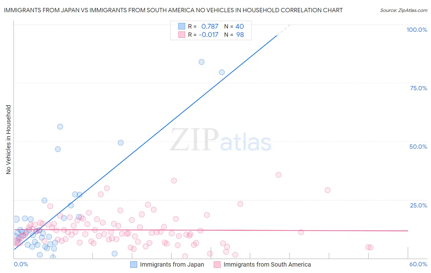 Immigrants from Japan vs Immigrants from South America No Vehicles in Household
