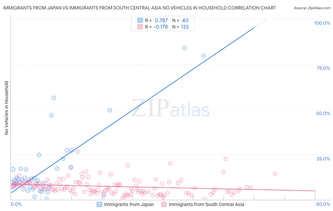 Immigrants from Japan vs Immigrants from South Central Asia No Vehicles in Household