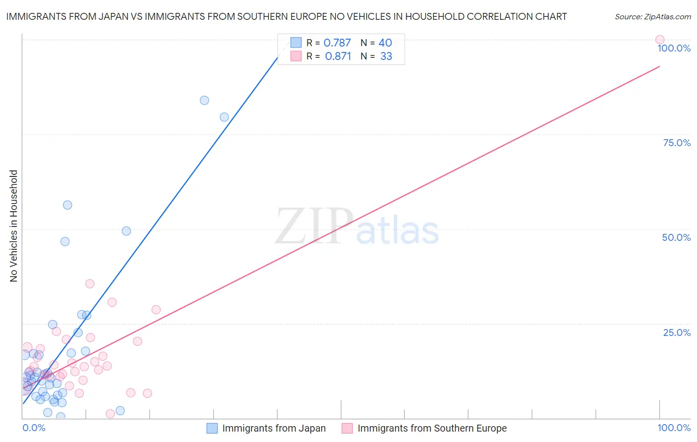 Immigrants from Japan vs Immigrants from Southern Europe No Vehicles in Household