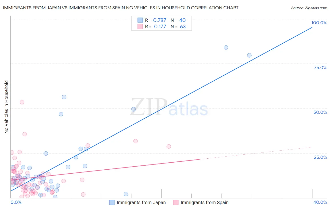 Immigrants from Japan vs Immigrants from Spain No Vehicles in Household