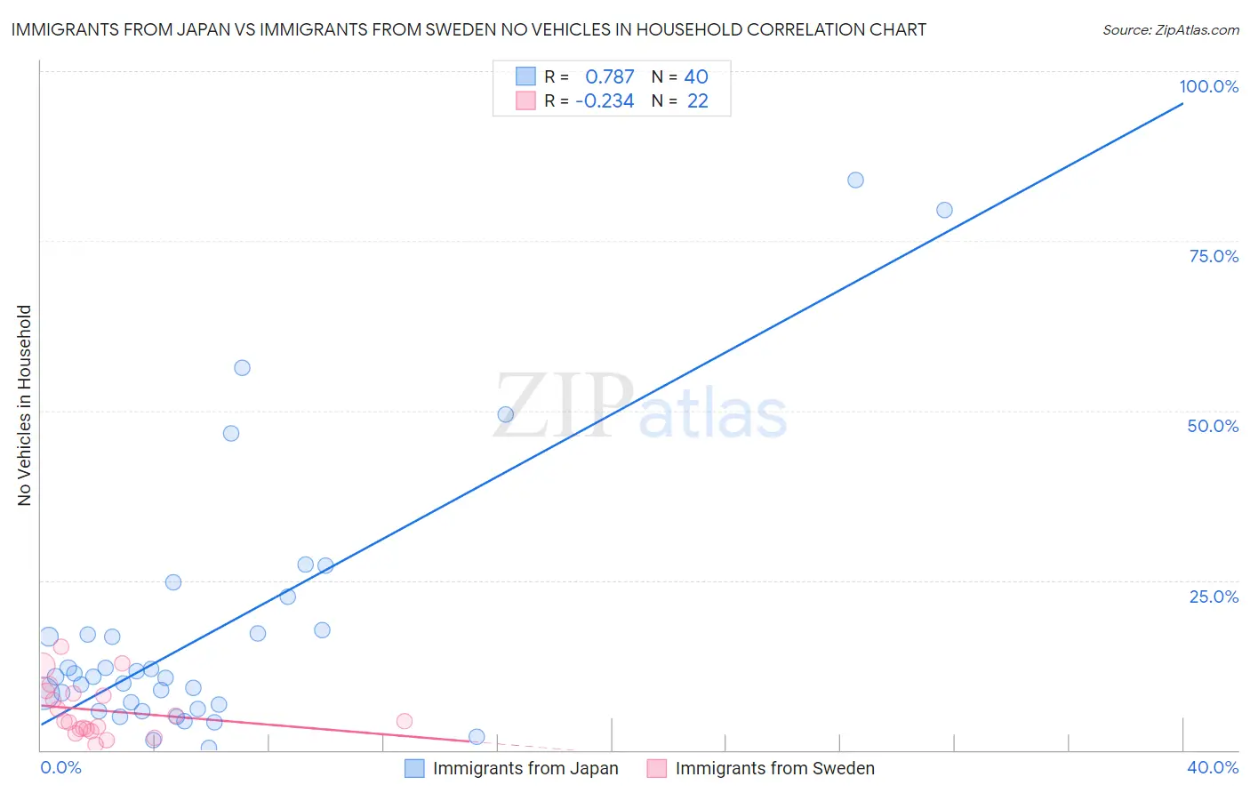 Immigrants from Japan vs Immigrants from Sweden No Vehicles in Household