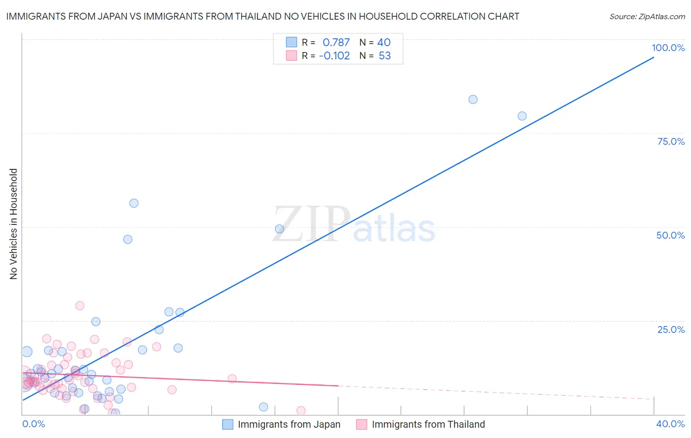 Immigrants from Japan vs Immigrants from Thailand No Vehicles in Household