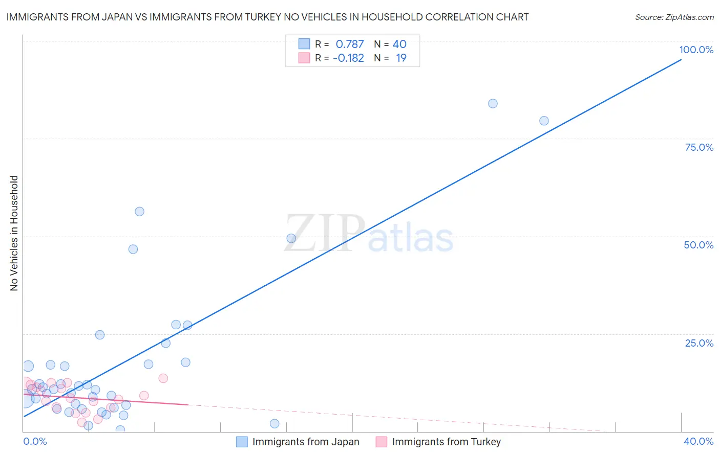 Immigrants from Japan vs Immigrants from Turkey No Vehicles in Household