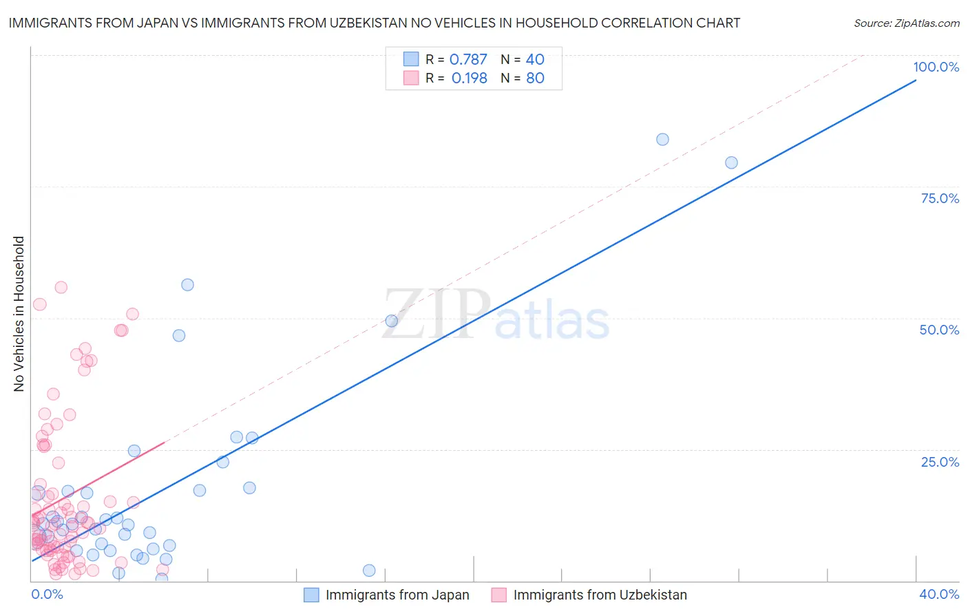 Immigrants from Japan vs Immigrants from Uzbekistan No Vehicles in Household