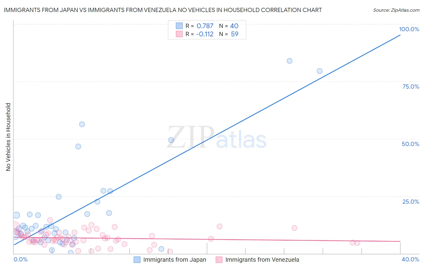 Immigrants from Japan vs Immigrants from Venezuela No Vehicles in Household