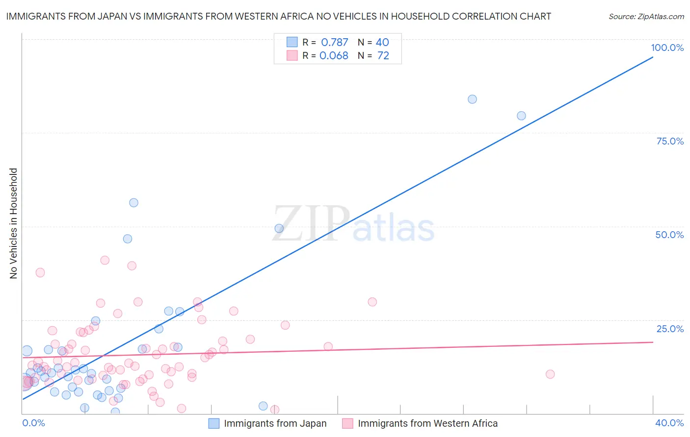 Immigrants from Japan vs Immigrants from Western Africa No Vehicles in Household