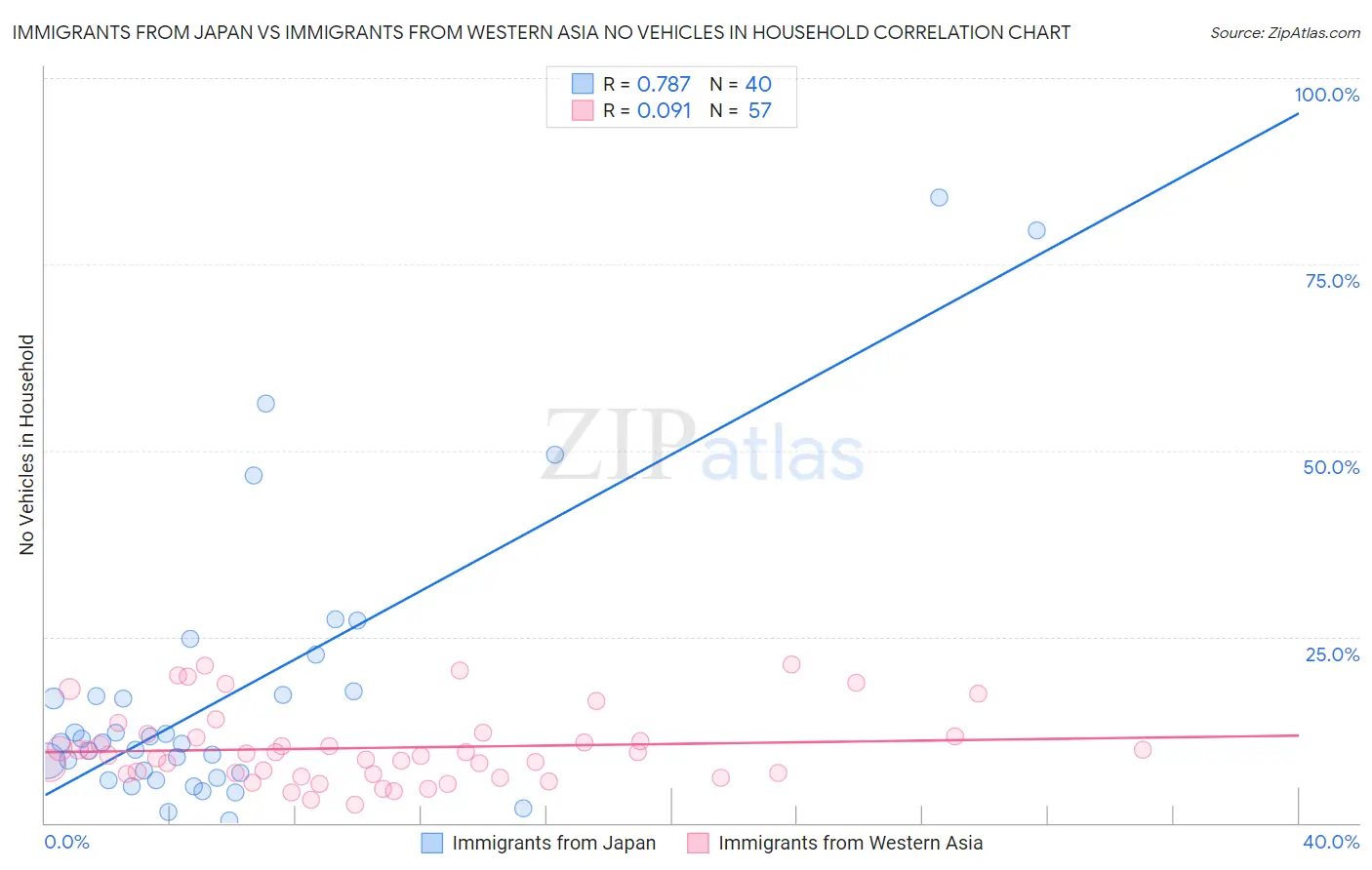 Immigrants from Japan vs Immigrants from Western Asia No Vehicles in Household