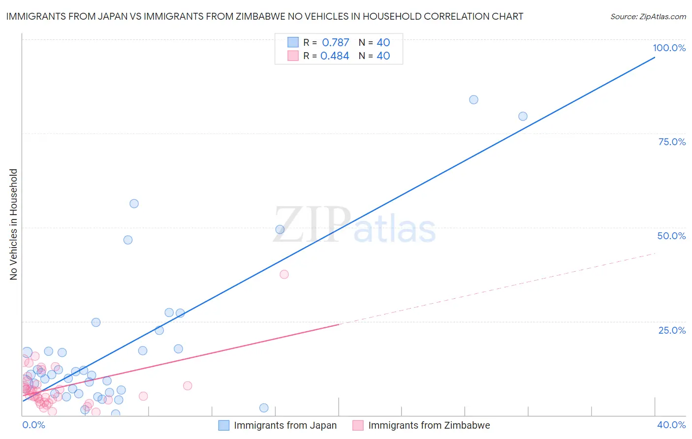 Immigrants from Japan vs Immigrants from Zimbabwe No Vehicles in Household