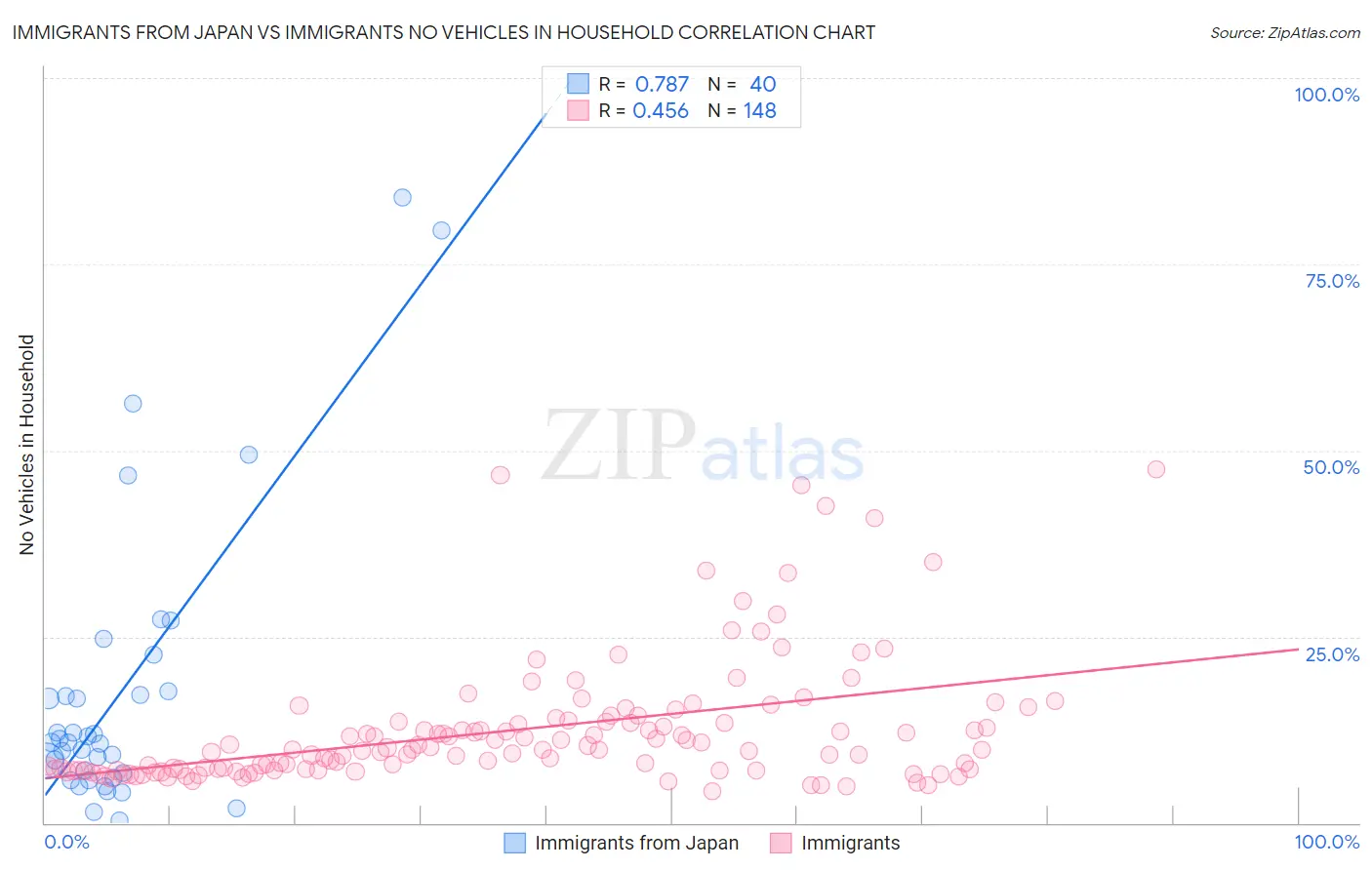 Immigrants from Japan vs Immigrants No Vehicles in Household