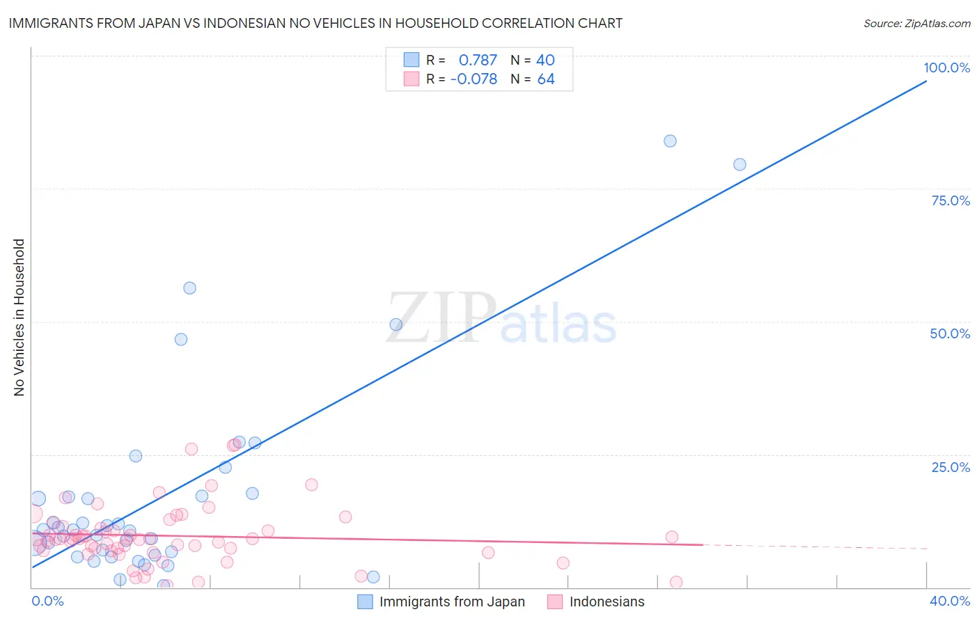 Immigrants from Japan vs Indonesian No Vehicles in Household