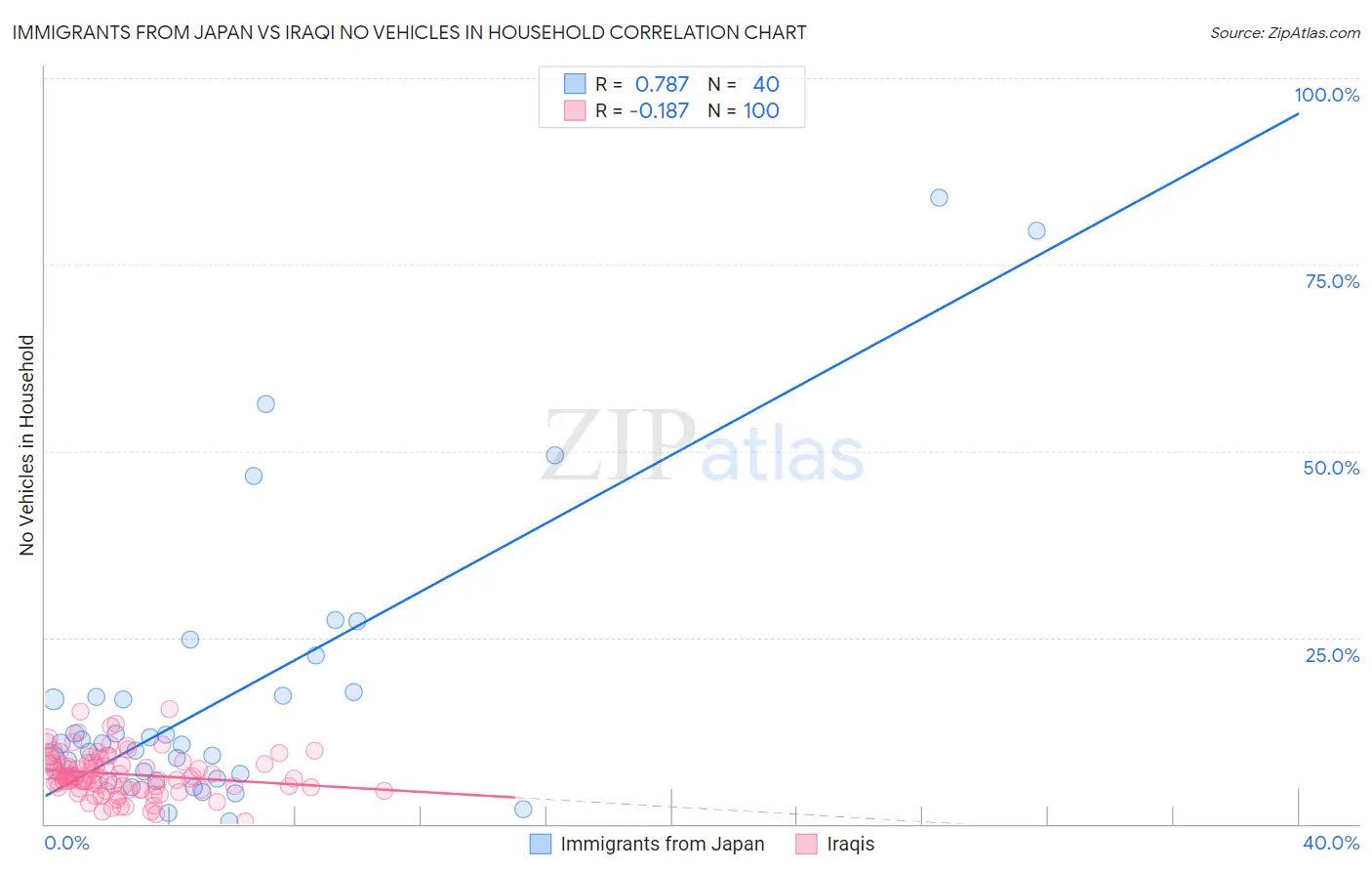Immigrants from Japan vs Iraqi No Vehicles in Household