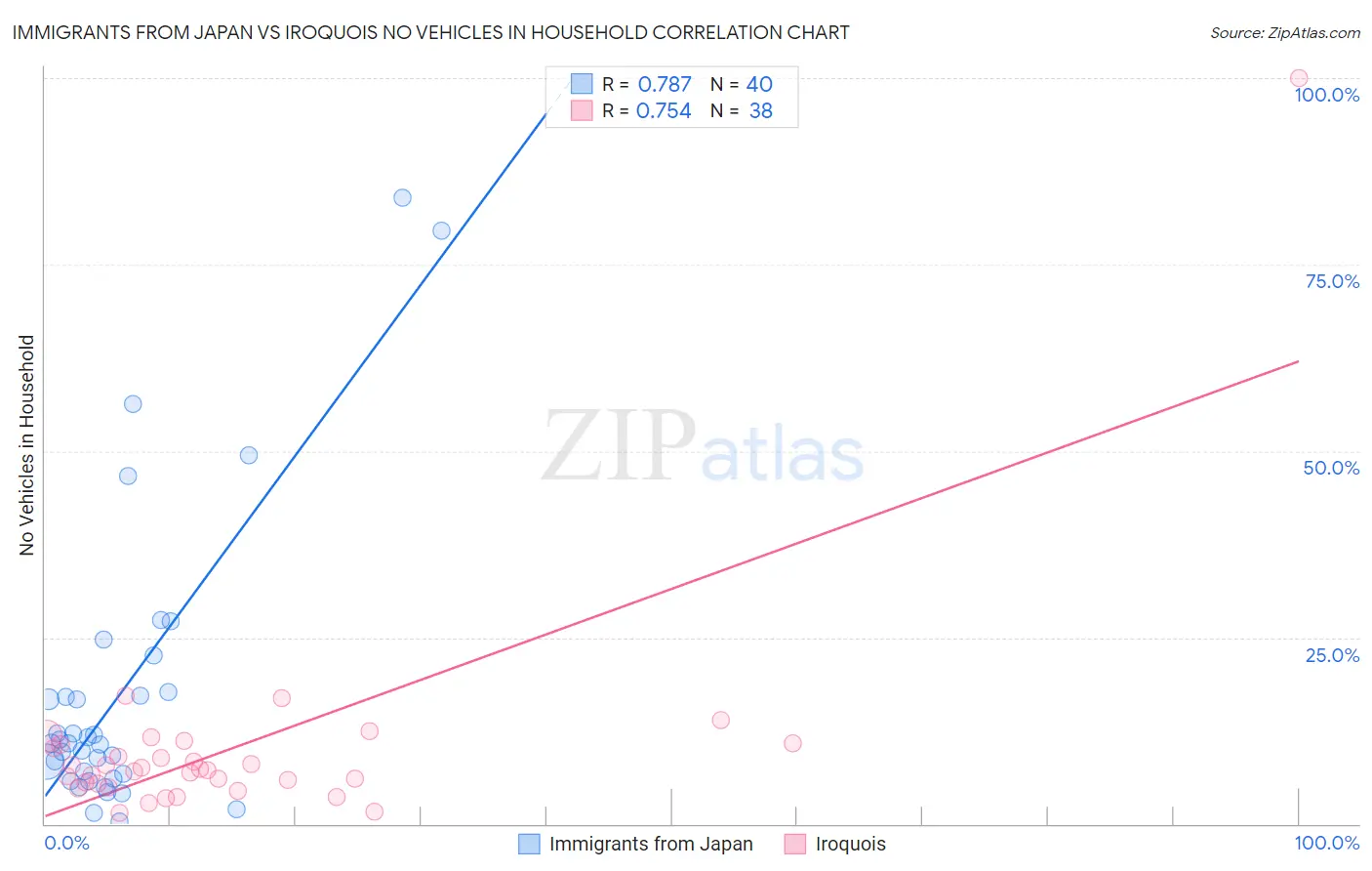 Immigrants from Japan vs Iroquois No Vehicles in Household