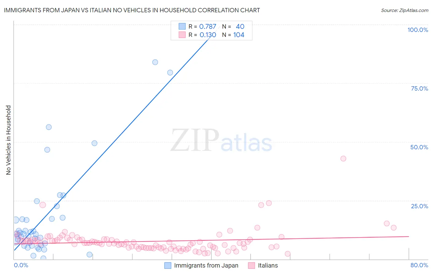 Immigrants from Japan vs Italian No Vehicles in Household