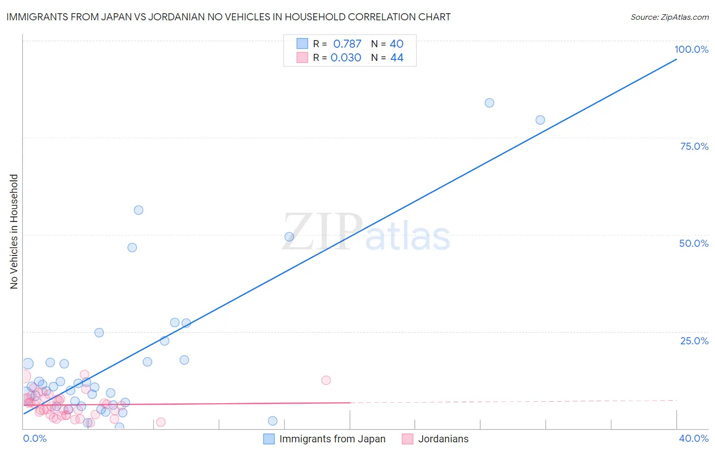 Immigrants from Japan vs Jordanian No Vehicles in Household