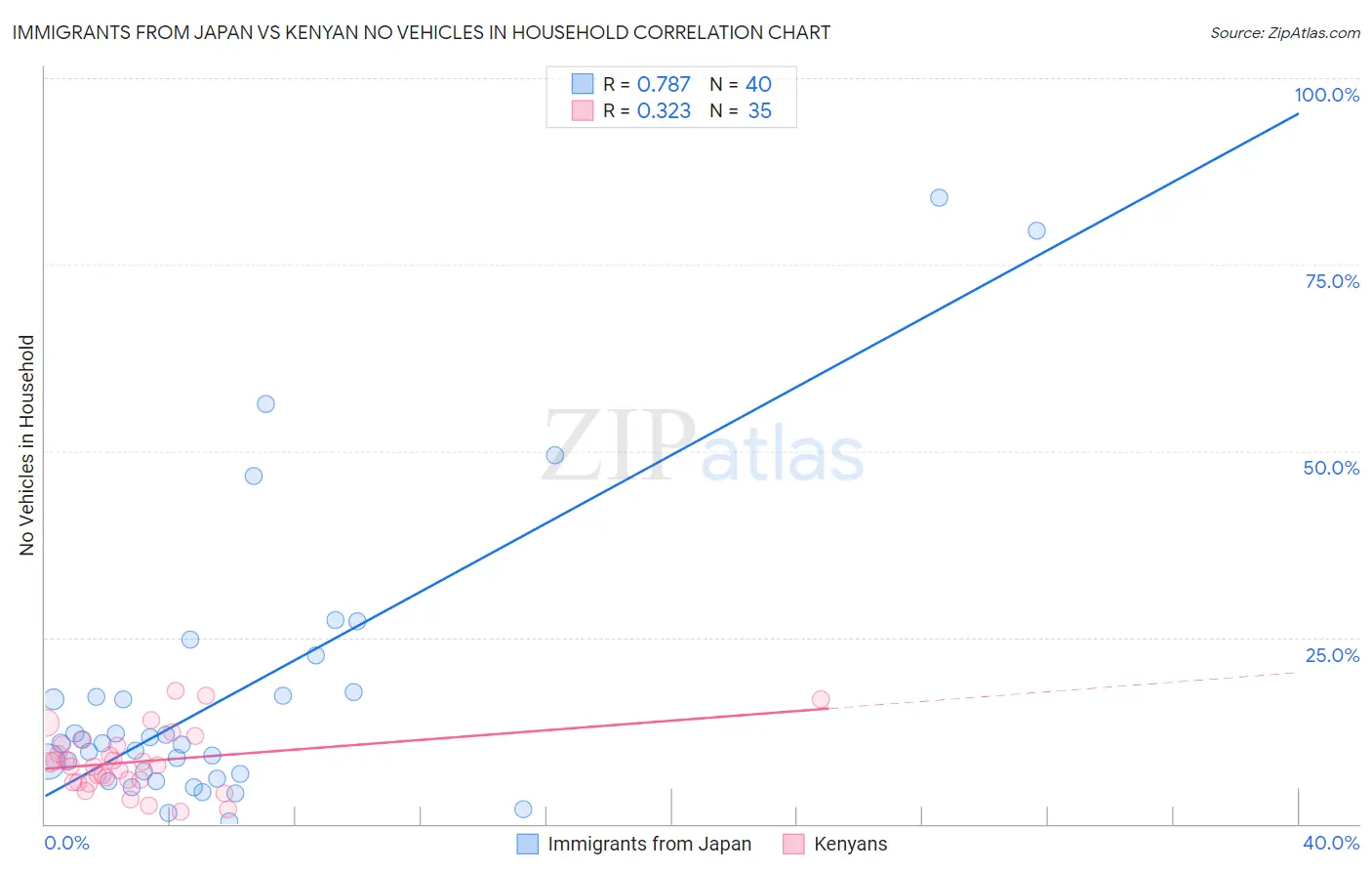 Immigrants from Japan vs Kenyan No Vehicles in Household