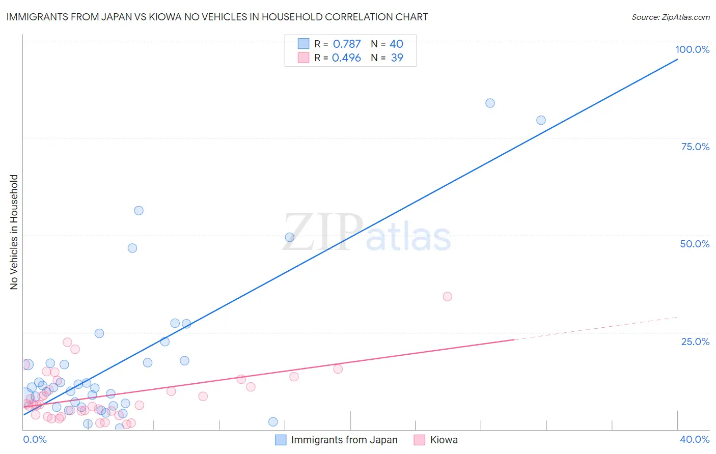 Immigrants from Japan vs Kiowa No Vehicles in Household