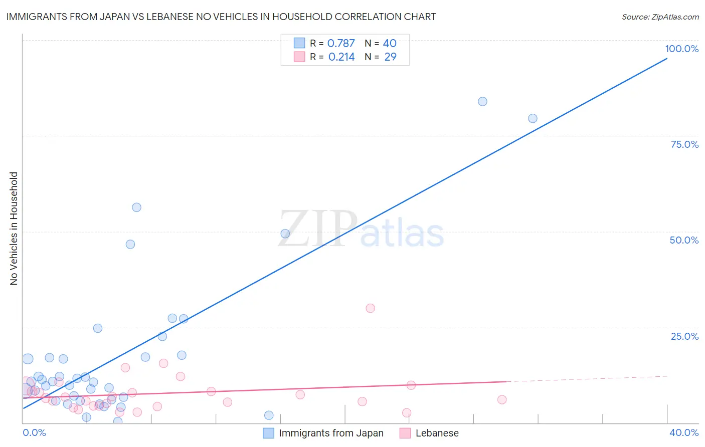 Immigrants from Japan vs Lebanese No Vehicles in Household