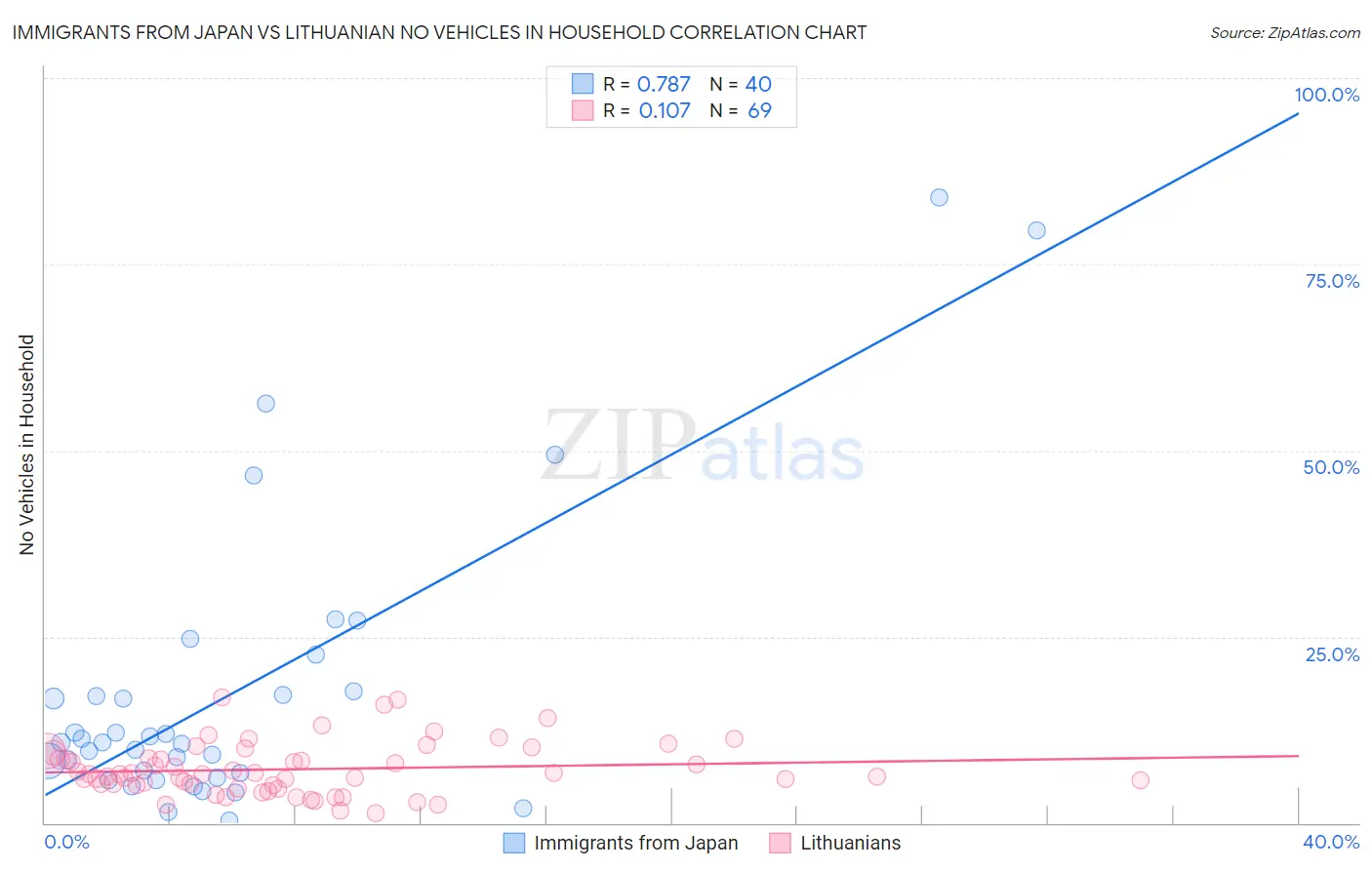 Immigrants from Japan vs Lithuanian No Vehicles in Household