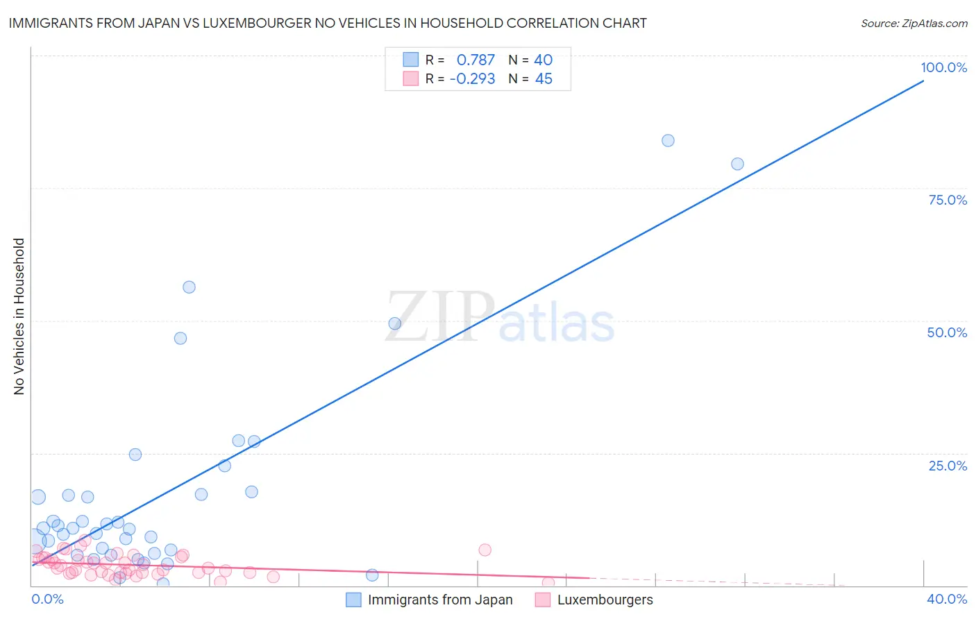 Immigrants from Japan vs Luxembourger No Vehicles in Household