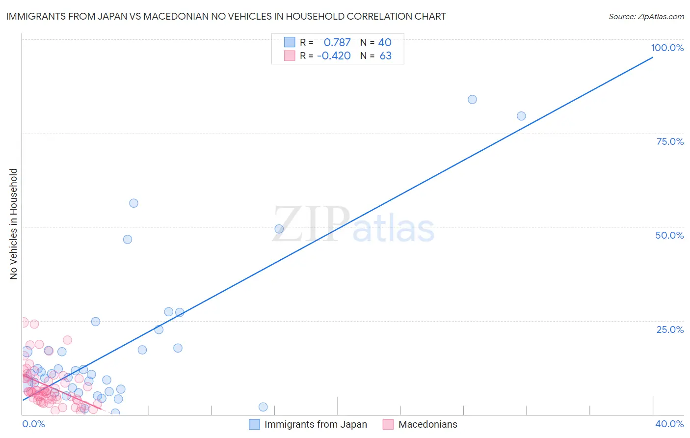 Immigrants from Japan vs Macedonian No Vehicles in Household