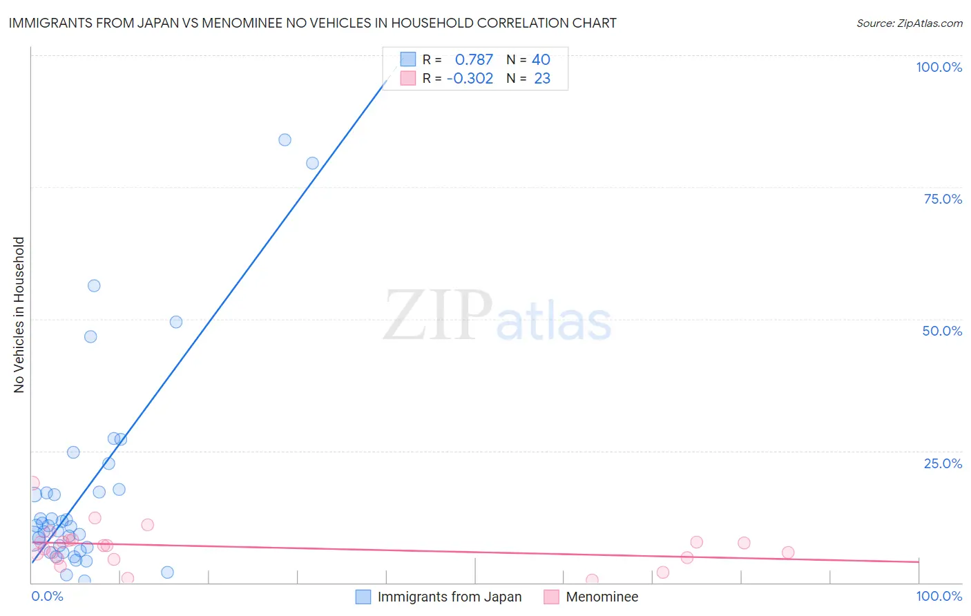 Immigrants from Japan vs Menominee No Vehicles in Household