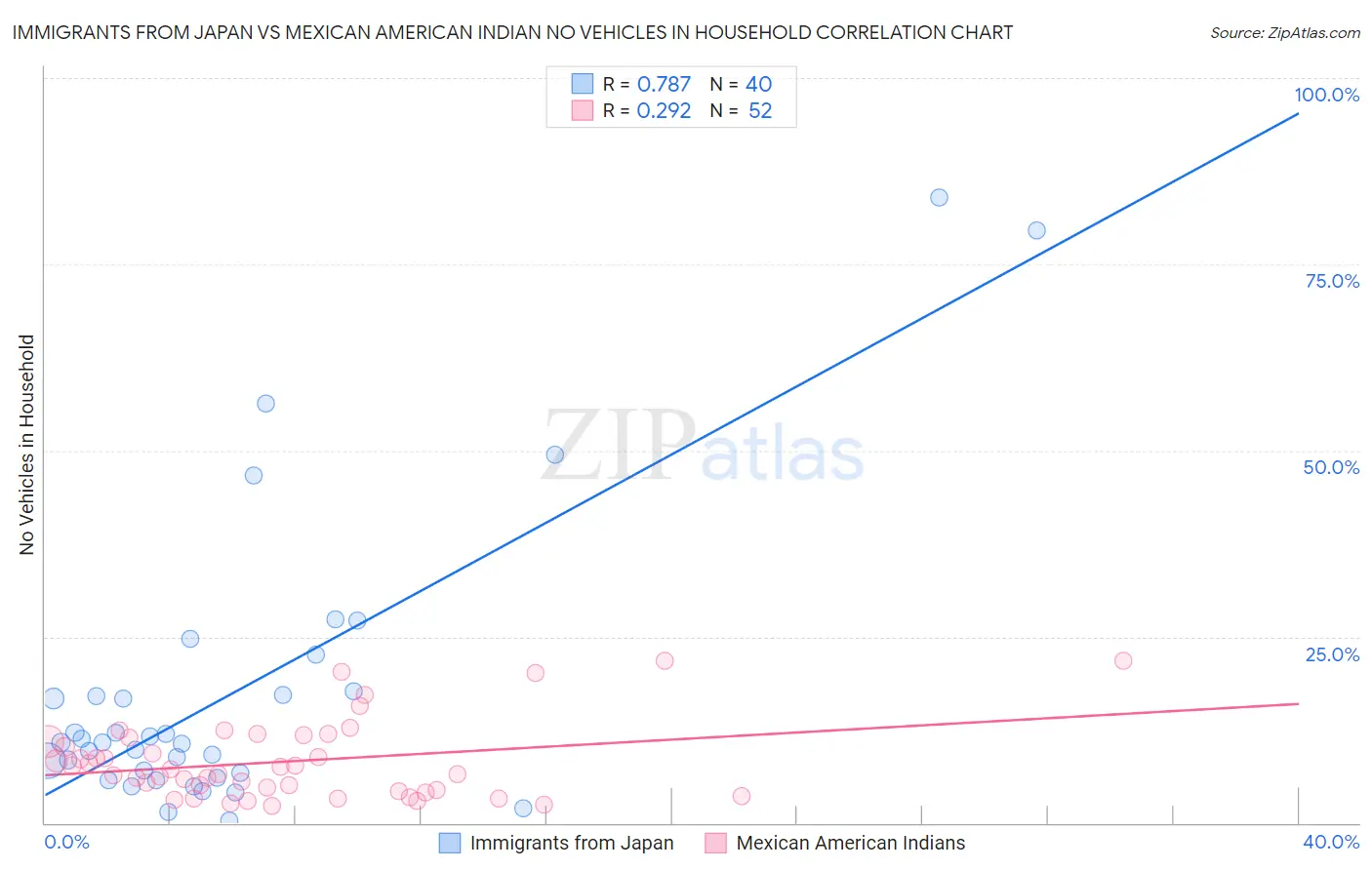 Immigrants from Japan vs Mexican American Indian No Vehicles in Household