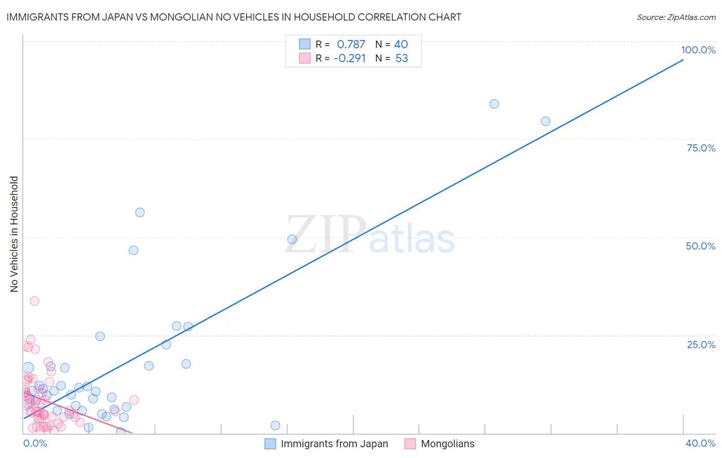 Immigrants from Japan vs Mongolian No Vehicles in Household