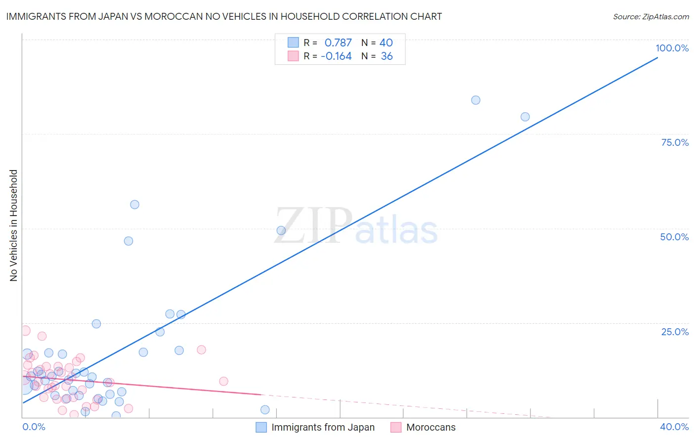 Immigrants from Japan vs Moroccan No Vehicles in Household